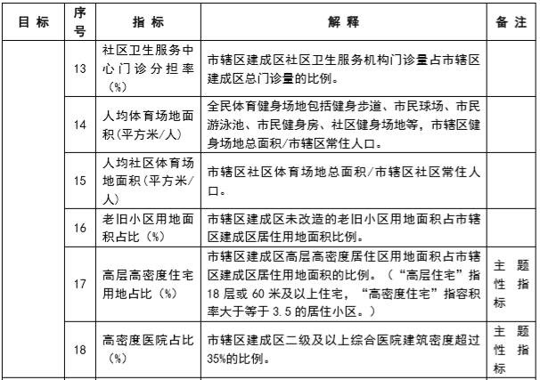政策︱住建部发布工作方案，开展2020年城市体检工作