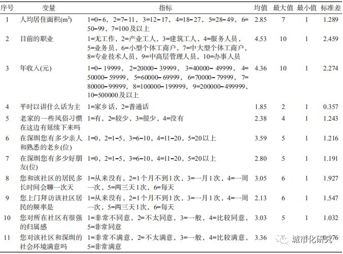 【研究】深圳不同类型农民工聚居区的社会融合及影响因素 【研究】深圳不同类型农民工聚居区的社会融合及影响因素