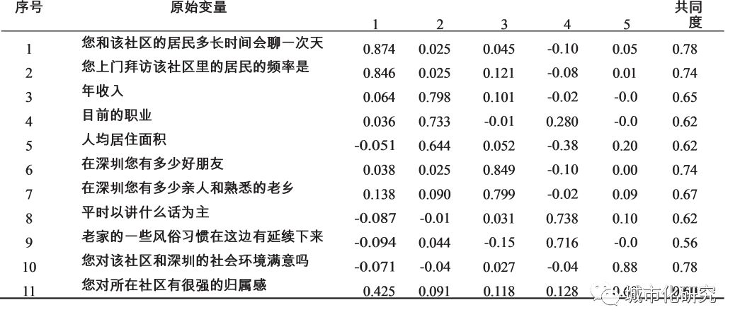 【研究】深圳不同类型农民工聚居区的社会融合及影响因素 【研究】深圳不同类型农民工聚居区的社会融合及影响因素