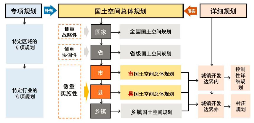有关多规合一与国土空间规划最通透的解析，一次性介绍清楚！