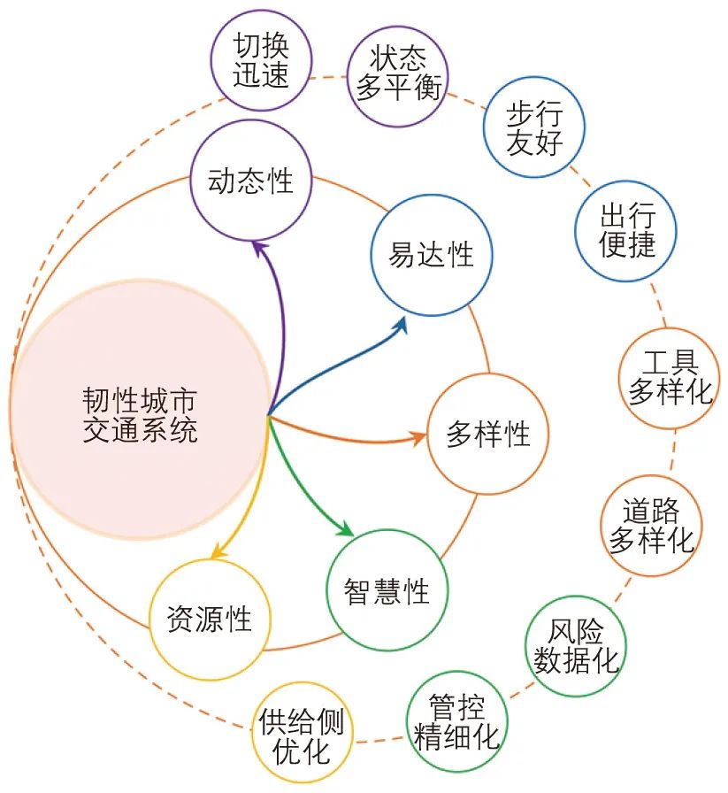 面向防疫的城市交通系统韧性特征及提升策略 面向防疫的城市交通系统韧性特征及提升策略