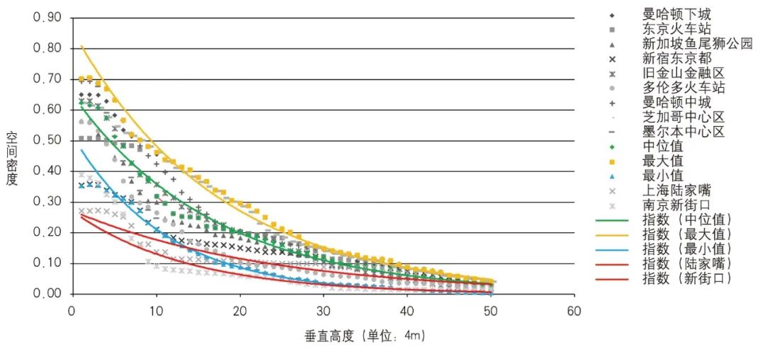 【文章导读】城市中心区垂直空间密度解析与立体形态研究