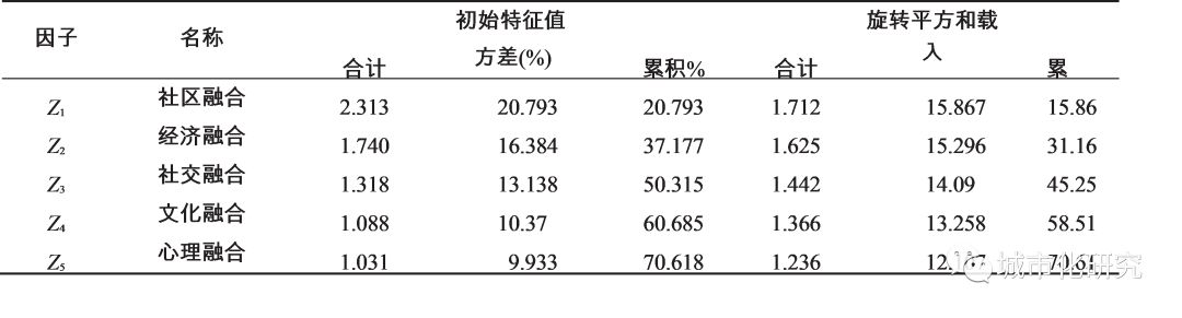 【研究】深圳不同类型农民工聚居区的社会融合及影响因素 【研究】深圳不同类型农民工聚居区的社会融合及影响因素
