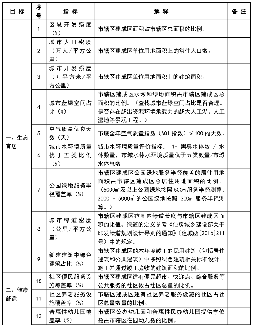 住建部“拍了拍”36个城市:从这8个方面为城市做体检 住建部“拍了拍”36个城市:从这8个方面为城市做体检