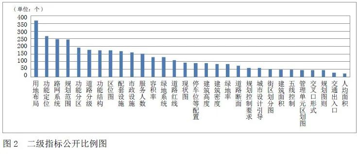 基于288个城市政务公开数据的控规公示研究 基于288个城市政务公开数据的控规公示研究