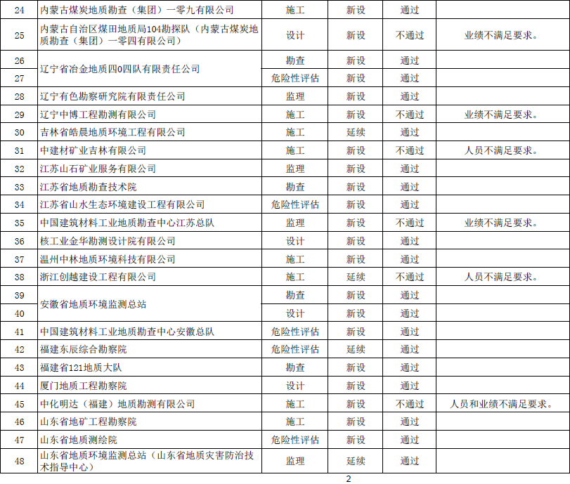 ​2020年第四批地质灾害防治单位甲级资质申请审查结果公示