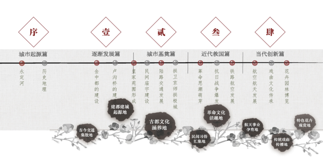 【重点项目】北京市丰台区文化资源保护与利用规划研究 ——从文化特色提炼到传承格局构建｜CHCC2019项目评优系列