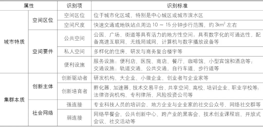 【Open Access】创新街区的场所营造研究