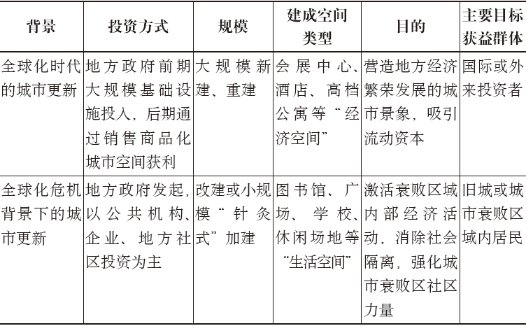 期刊精粹 | 城市更新与地方经济：全球化危机背景下的争论、反思 与启示【2020.3期 · 特稿】