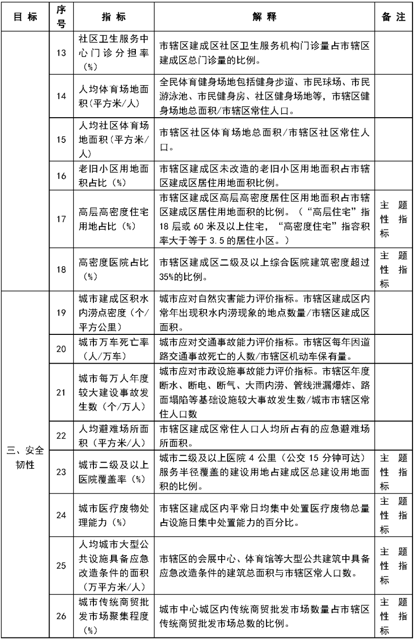 住建部“拍了拍”36个城市:从这8个方面为城市做体检 住建部“拍了拍”36个城市:从这8个方面为城市做体检