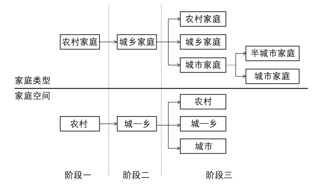 【文章导读】城镇化与流动人口家庭空间结构关系研究 【文章导读】城镇化与流动人口家庭空间结构关系研究