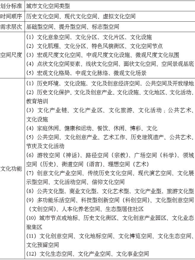 期刊精粹 | 城市文化空间塑造的国际经验与启示——以伦敦、纽约、巴黎、东京为例【2020.3期】