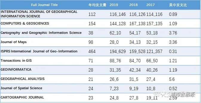 GIS界主要SCI和SSCI专业期刊一览——影响因子吐槽｜城市数据派