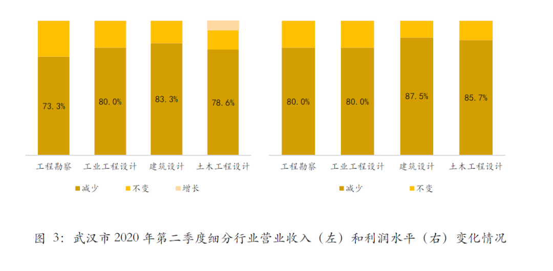 首发 | 武汉2020Q2工程勘察设计行业发展调研报告 首发 | 武汉2020Q2工程勘察设计行业发展调研报告