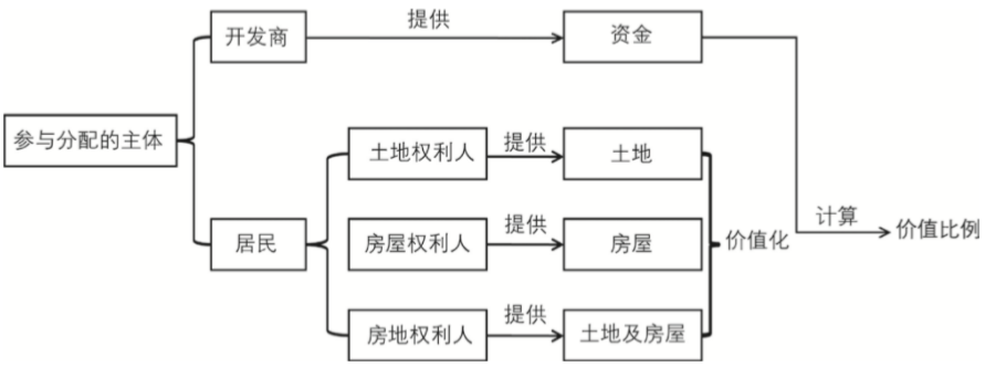 期刊精粹 | 产权多元化背景下台湾都市更新中的权利变换制度及其启示【2020.3期】 期刊精粹 | 产权多元化背景下台湾都市更新中的权利变换制度及其启示【2020.3期】