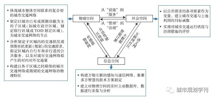 【文章精选】汪光焘 李芬 高楠楠​| 信息化对城市现代化的预期影响| 2020年第3期