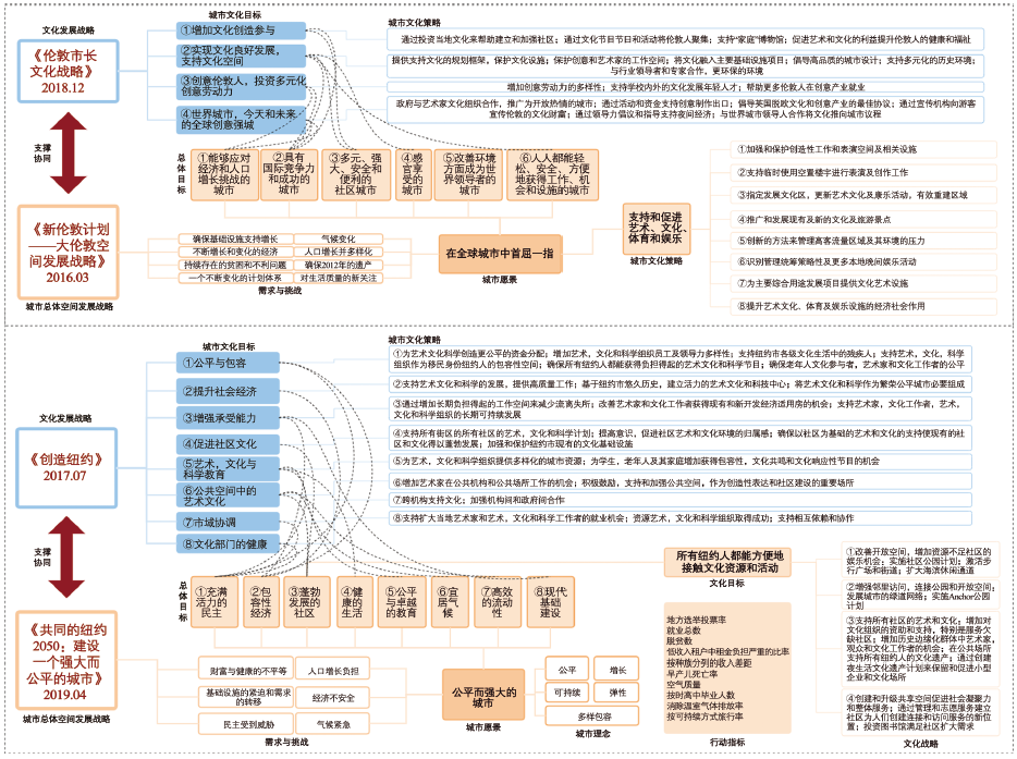期刊精粹 | 城市文化空间塑造的国际经验与启示——以伦敦、纽约、巴黎、东京为例【2020.3期】 期刊精粹 | 城市文化空间塑造的国际经验与启示——以伦敦、纽约、巴黎、东京为例【2020.3期】
