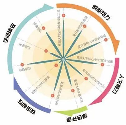 城市体检评估成果交流：上海社区生活圈篇