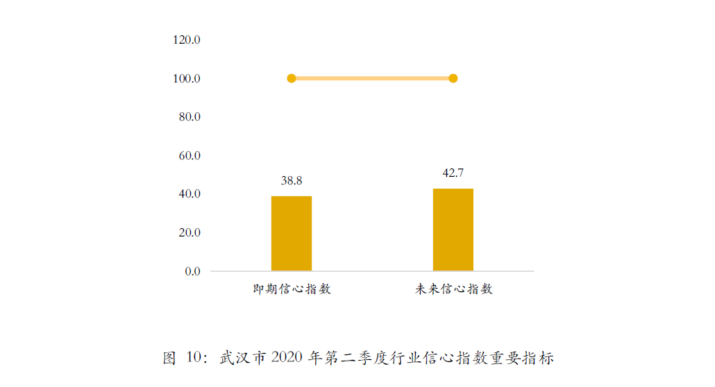 首发 | 武汉2020Q2工程勘察设计行业发展调研报告
