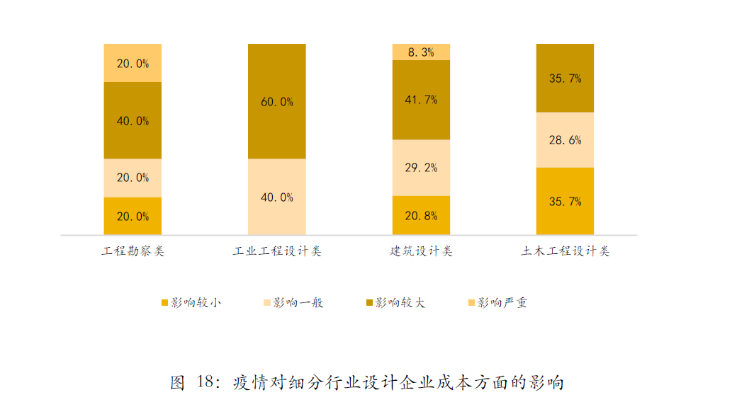 首发 | 武汉2020Q2工程勘察设计行业发展调研报告