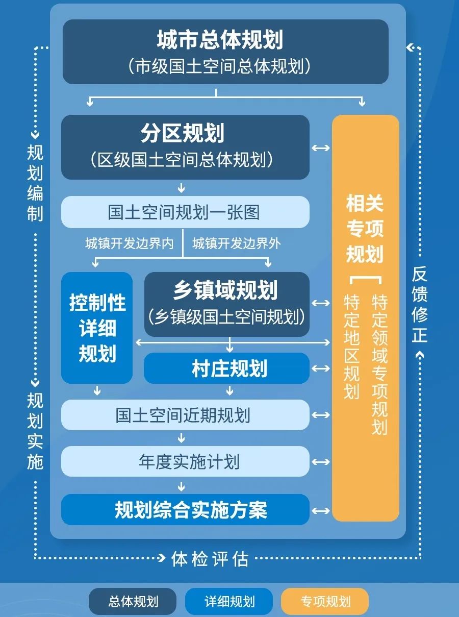 从分区规划（区级国土空间总体规划）到控制性详细规划（街区层面）的亦庄实践