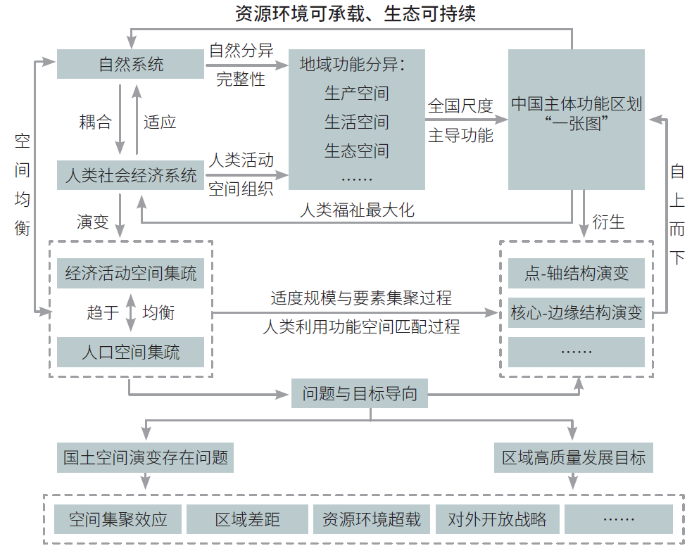 一张蓝图干到底：国土空间结构的演变与主体功能区格局的优化