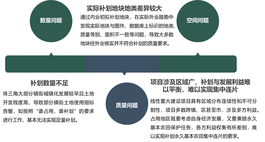 重大建设项目占用补划永久基本农田的几点思考
