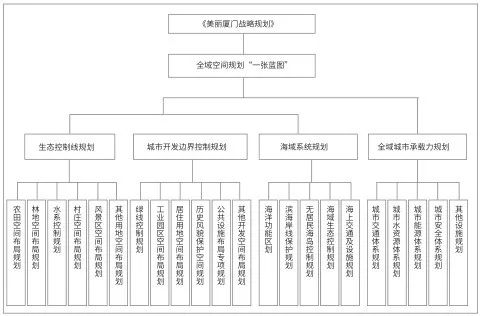 城市空间管控体系与“一张蓝图”建构