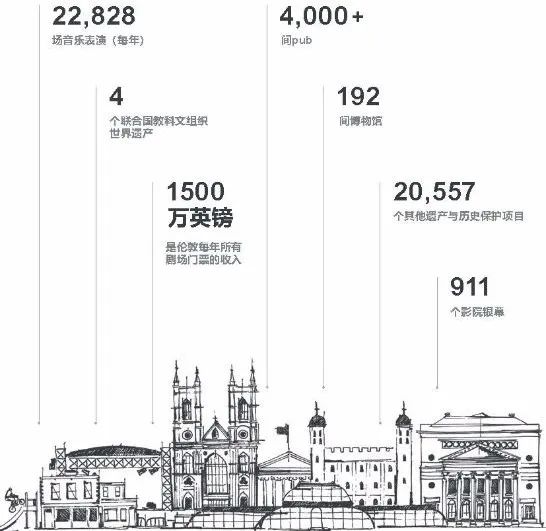 伦敦文化经济：塑造世界文化之都