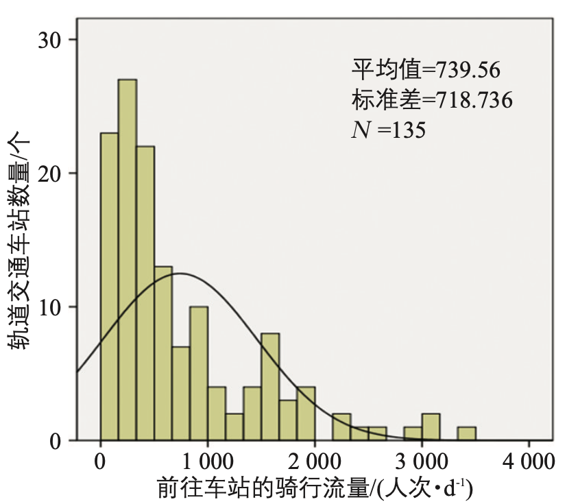 轨道交通车站周边建成环境对骑行的影响:深圳ofo数据实证研究 轨道交通车站周边建成环境对骑行的影响:深圳ofo数据实证研究