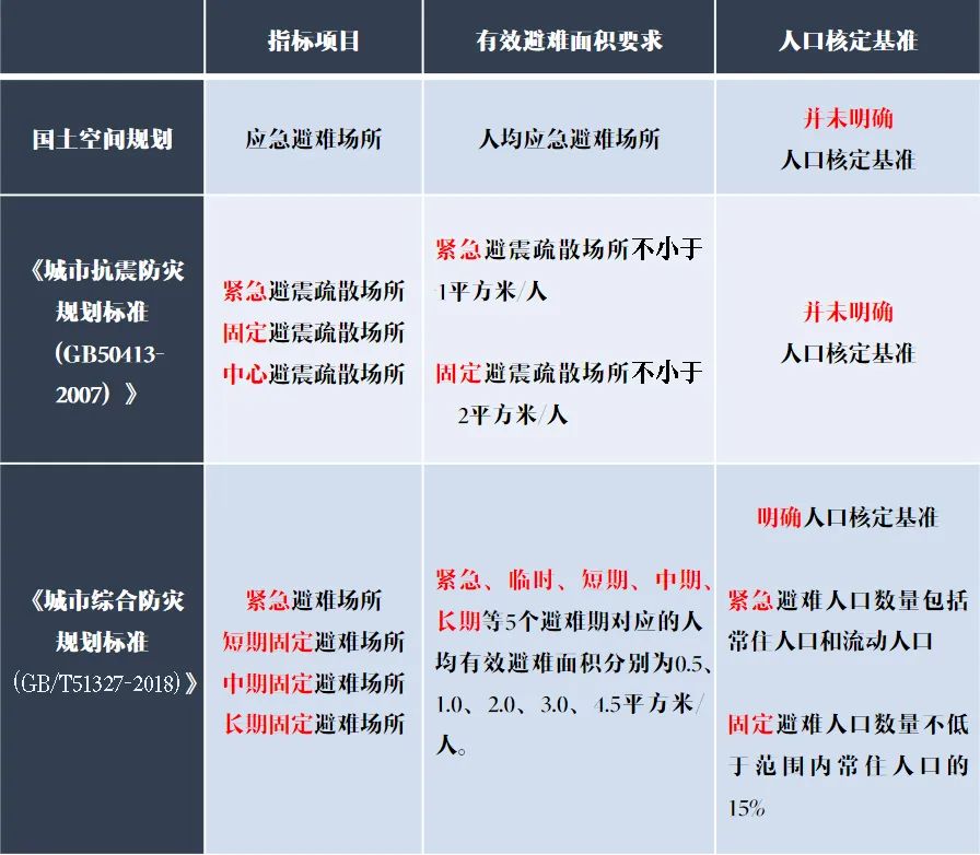 城市安全防灾：“自然法规是最高的法规”