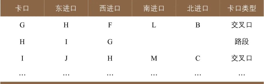 基于卡口车牌数据的交通拥堵改善方案研究 基于卡口车牌数据的交通拥堵改善方案研究