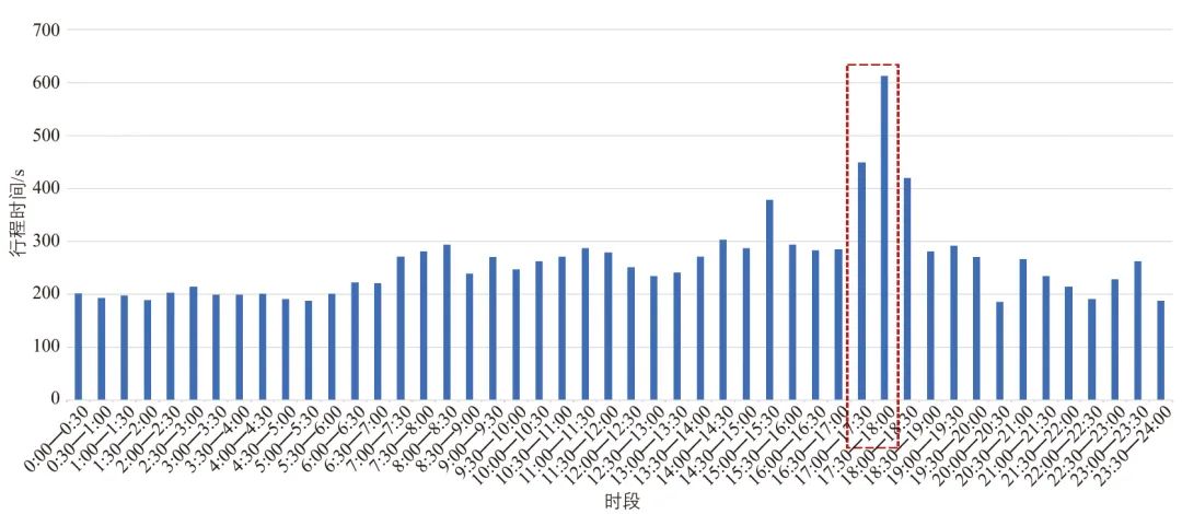 基于卡口车牌数据的交通拥堵改善方案研究 基于卡口车牌数据的交通拥堵改善方案研究