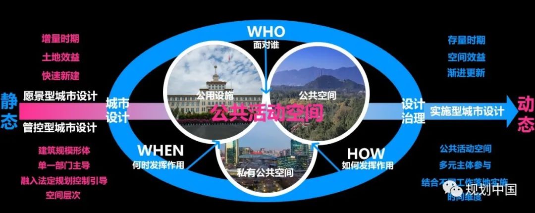 从城市设计到设计治理