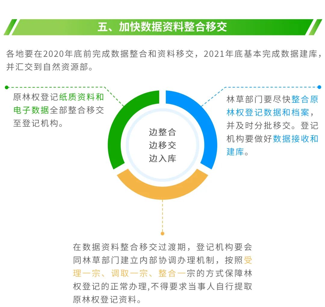 图解:如何规范林权类不动产登记 图解:如何规范林权类不动产登记