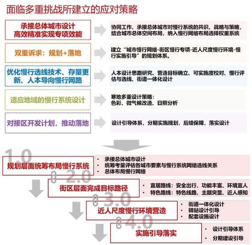 同衡佳作 | 回归“以人为本”,为城市植入活力网络 同衡佳作 | 回归“以人为本”,为城市植入活力网络