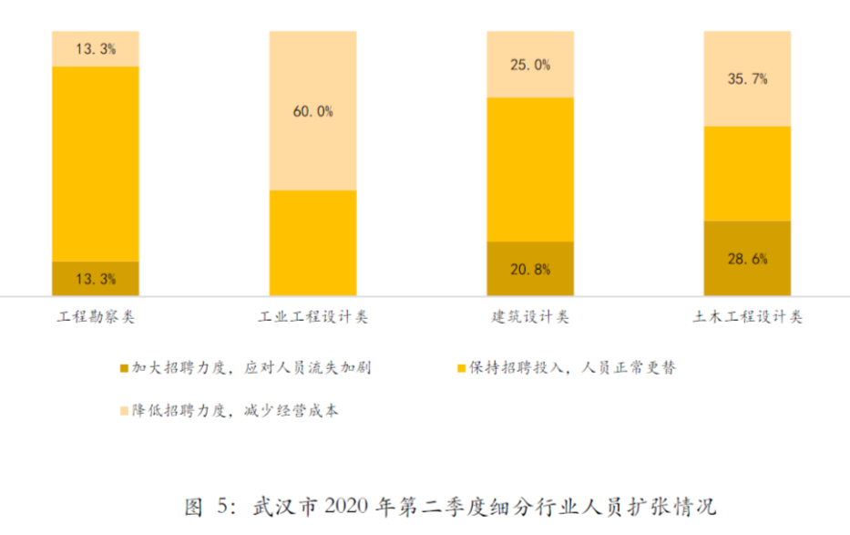首发 | 武汉2020Q2工程勘察设计行业发展调研报告 首发 | 武汉2020Q2工程勘察设计行业发展调研报告