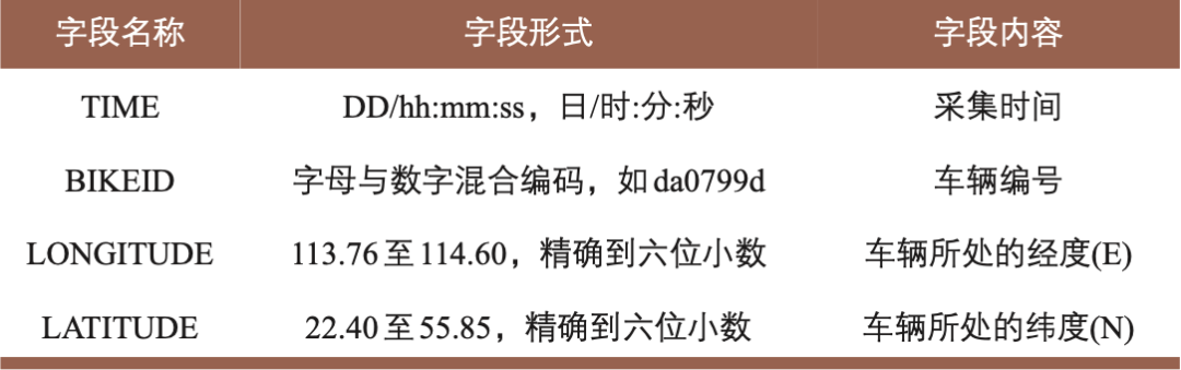 轨道交通车站周边建成环境对骑行的影响:深圳ofo数据实证研究 轨道交通车站周边建成环境对骑行的影响:深圳ofo数据实证研究
