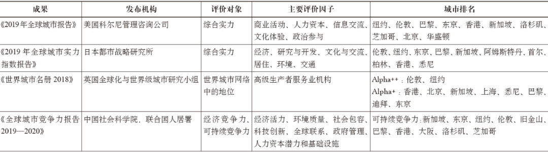 期刊精粹 | 城市文化空间塑造的国际经验与启示——以伦敦、纽约、巴黎、东京为例【2020.3期】