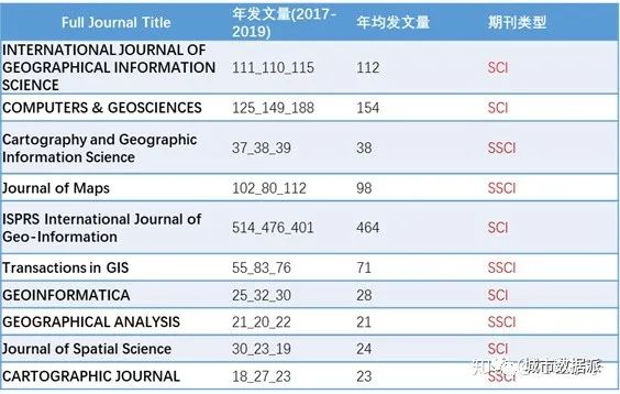 GIS界主要SCI和SSCI专业期刊一览——影响因子吐槽｜城市数据派