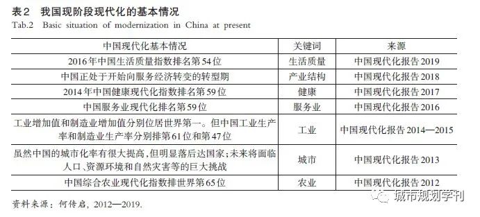 【文章精选】汪光焘 李芬 高楠楠​| 信息化对城市现代化的预期影响| 2020年第3期