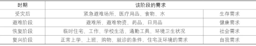 【Open Access】城市防灾减灾规划中提升社区韧性的方法研究