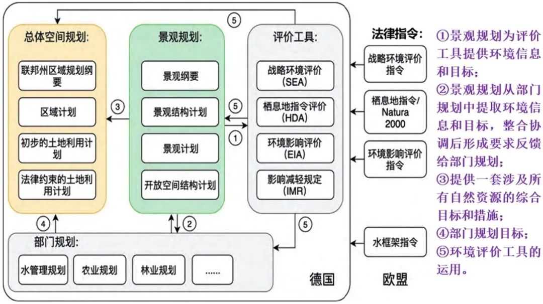 德国景观规划对我国建立“大生态”的启示