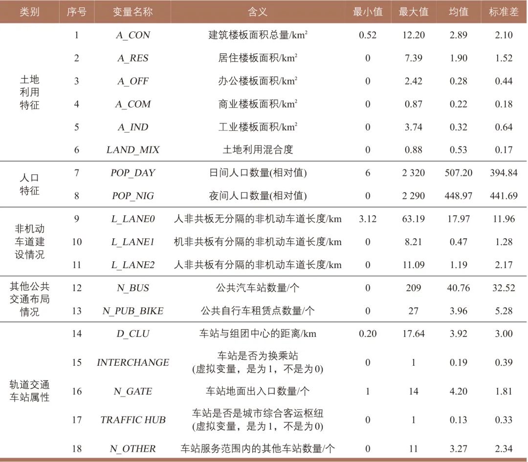 轨道交通车站周边建成环境对骑行的影响:深圳ofo数据实证研究 轨道交通车站周边建成环境对骑行的影响:深圳ofo数据实证研究