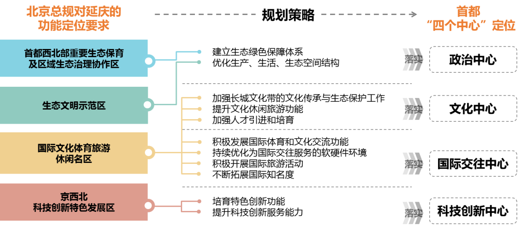 贯彻落实生态文明发展战略——《延庆分区规划（国土空间规划）（2017年-2035年）》