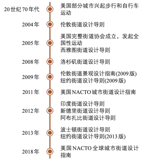 宜居城市背景下街道设计方法探索 宜居城市背景下街道设计方法探索