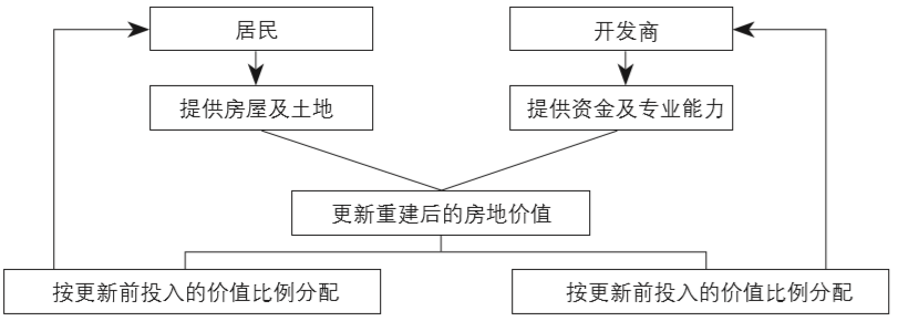 期刊精粹 | 产权多元化背景下台湾都市更新中的权利变换制度及其启示【2020.3期】 期刊精粹 | 产权多元化背景下台湾都市更新中的权利变换制度及其启示【2020.3期】