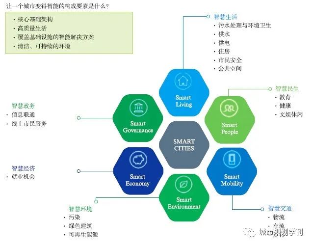 【文章精选】汪光焘 李芬 高楠楠​| 信息化对城市现代化的预期影响| 2020年第3期
