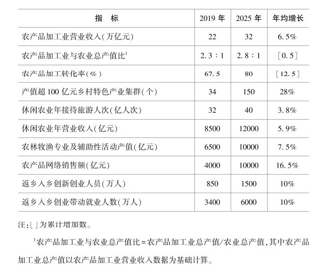《全国乡村产业发展规划（2020-2025年）》要点解析
