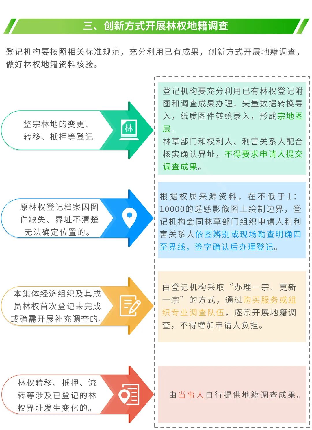 图解:如何规范林权类不动产登记 图解:如何规范林权类不动产登记